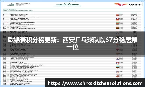 欧锦赛积分榜更新：西安乒乓球队以67分稳居第一位